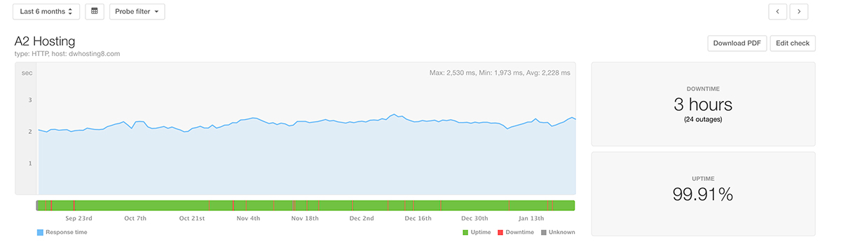 A2 Hosting Uptime